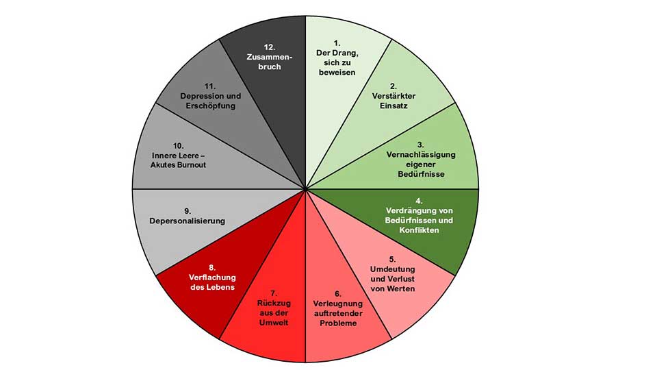 Kreisrundes Kuchendiagramm, eingeteilt in 12 Stücke, in denen jeweils die Kurzbeschreibung der Phasen 1-12 genannt sind. Die Phasen 1-4 vor grüner Hintergrundfarbe mit zunehmender Farbintensität, die Phasen 5-8 vor roter Hintergrundfarbe mit zunehmender Farbintensität und die Phasen 9-12 vor grauer Hintergrundfarbe mit zunehmender Farbintensität. Ziel des Bildes ist es, die Phasen kurz zu beschreiben und farblich gegeneinander abzugrenzen.
